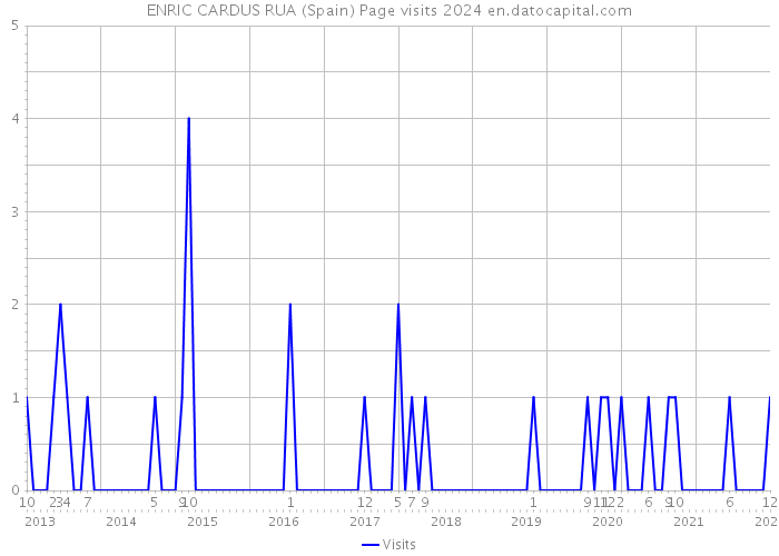 ENRIC CARDUS RUA (Spain) Page visits 2024 