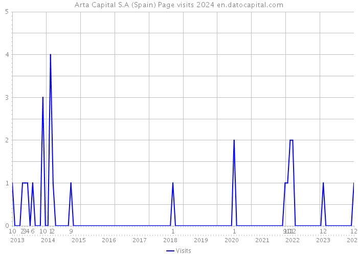 Arta Capital S.A (Spain) Page visits 2024 