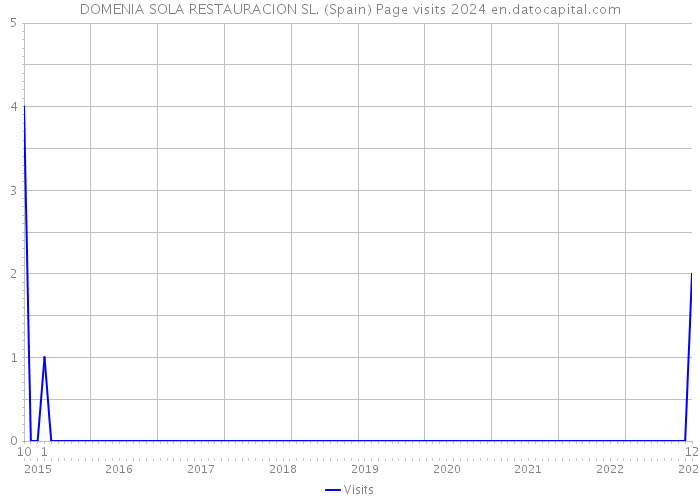 DOMENIA SOLA RESTAURACION SL. (Spain) Page visits 2024 
