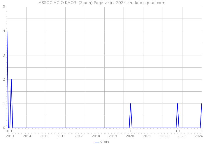 ASSOCIACIO KAORI (Spain) Page visits 2024 