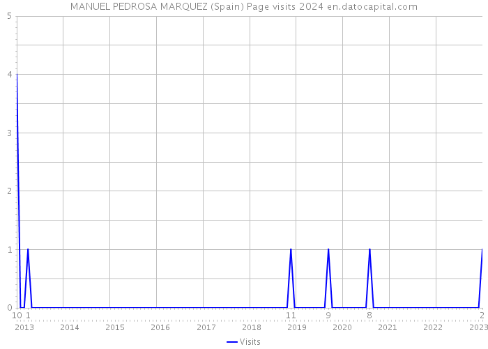 MANUEL PEDROSA MARQUEZ (Spain) Page visits 2024 