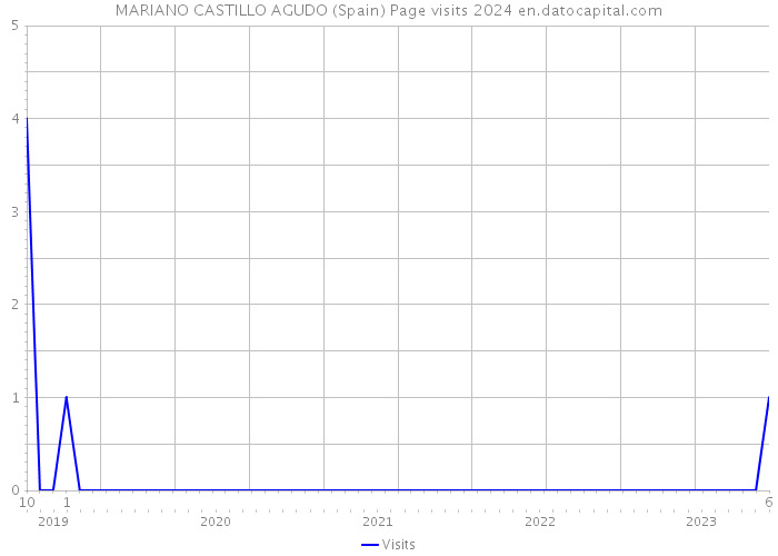 MARIANO CASTILLO AGUDO (Spain) Page visits 2024 