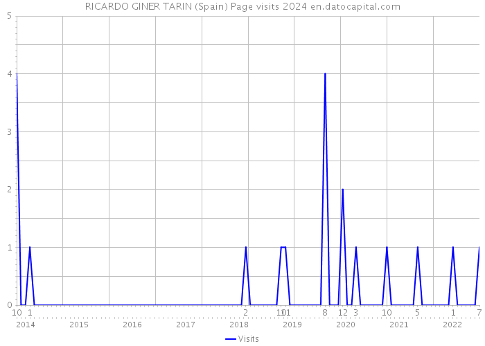 RICARDO GINER TARIN (Spain) Page visits 2024 