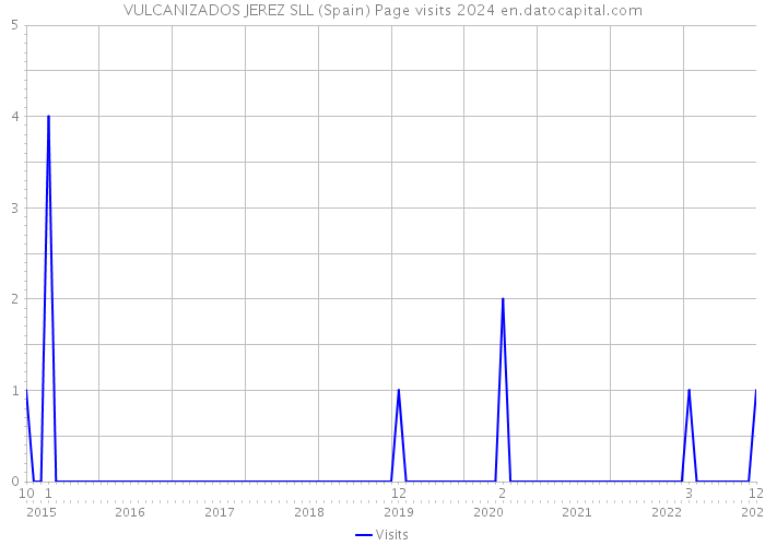 VULCANIZADOS JEREZ SLL (Spain) Page visits 2024 