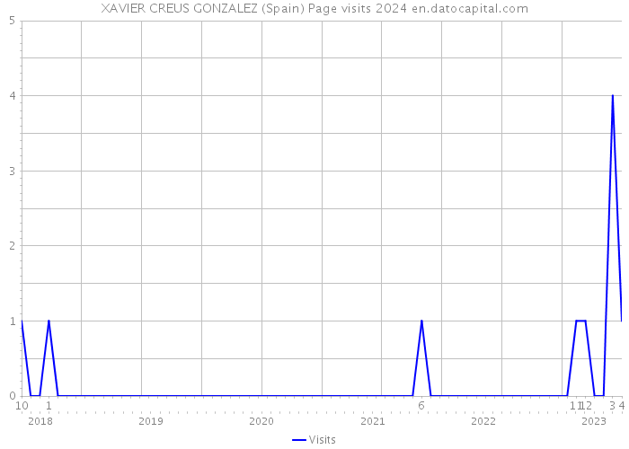XAVIER CREUS GONZALEZ (Spain) Page visits 2024 