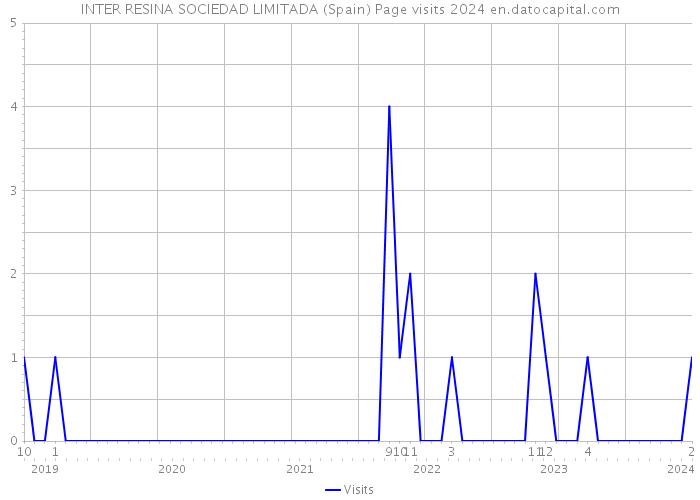 INTER RESINA SOCIEDAD LIMITADA (Spain) Page visits 2024 