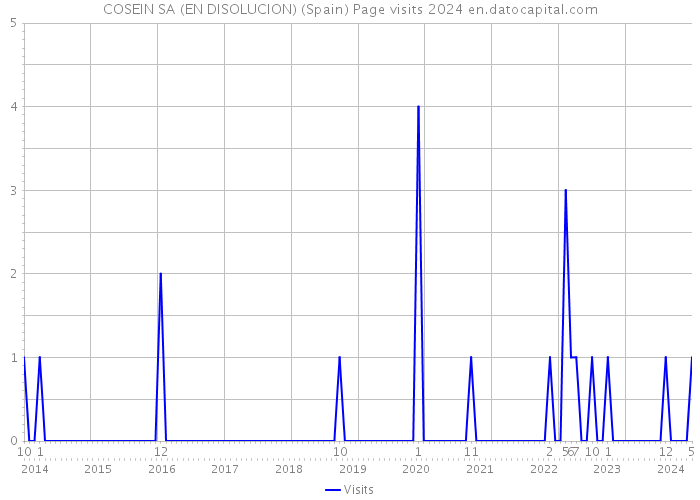 COSEIN SA (EN DISOLUCION) (Spain) Page visits 2024 