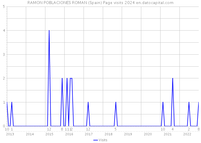RAMON POBLACIONES ROMAN (Spain) Page visits 2024 