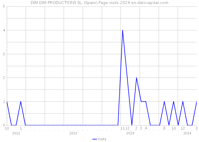 DIM DIM PRODUCTIONS SL. (Spain) Page visits 2024 