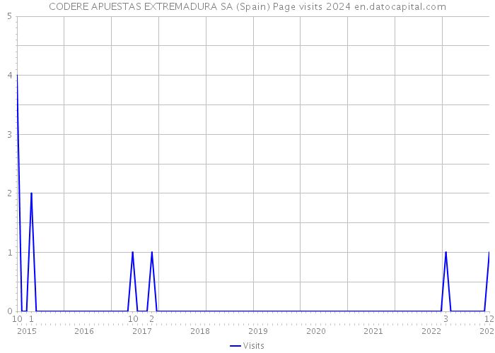 CODERE APUESTAS EXTREMADURA SA (Spain) Page visits 2024 