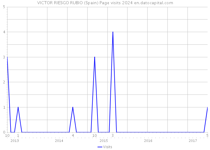 VICTOR RIESGO RUBIO (Spain) Page visits 2024 