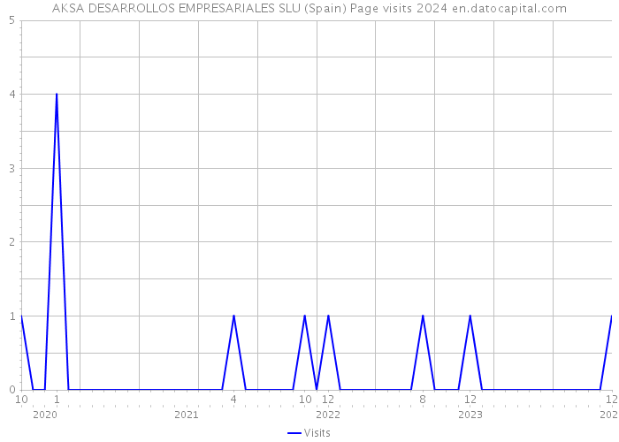 AKSA DESARROLLOS EMPRESARIALES SLU (Spain) Page visits 2024 