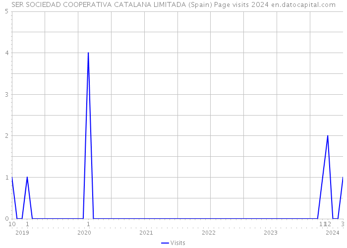 SER SOCIEDAD COOPERATIVA CATALANA LIMITADA (Spain) Page visits 2024 