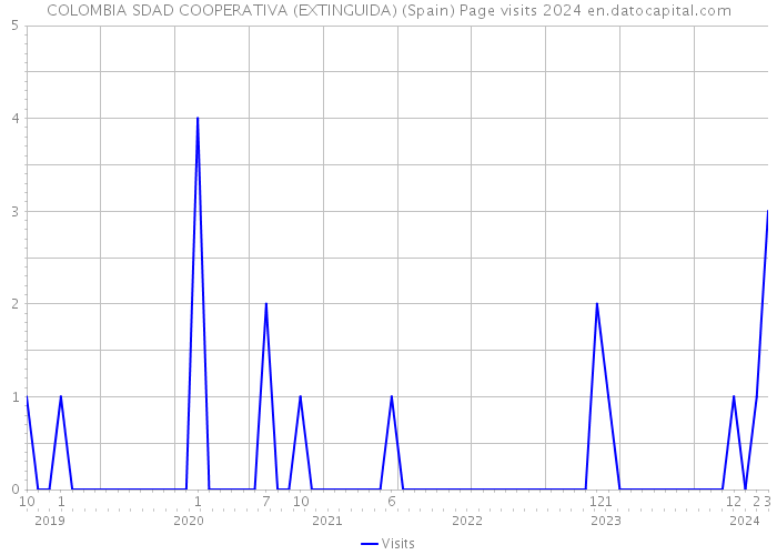 COLOMBIA SDAD COOPERATIVA (EXTINGUIDA) (Spain) Page visits 2024 