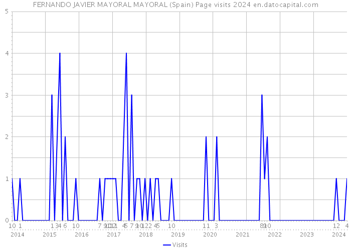FERNANDO JAVIER MAYORAL MAYORAL (Spain) Page visits 2024 