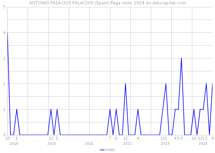 ANTONIO PALACIOS PALACIOS (Spain) Page visits 2024 