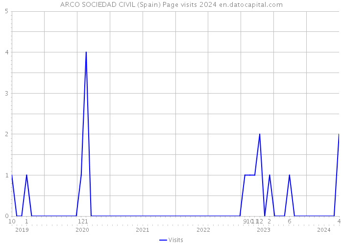 ARCO SOCIEDAD CIVIL (Spain) Page visits 2024 