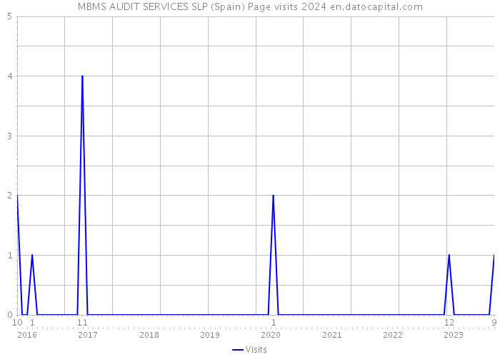 MBMS AUDIT SERVICES SLP (Spain) Page visits 2024 
