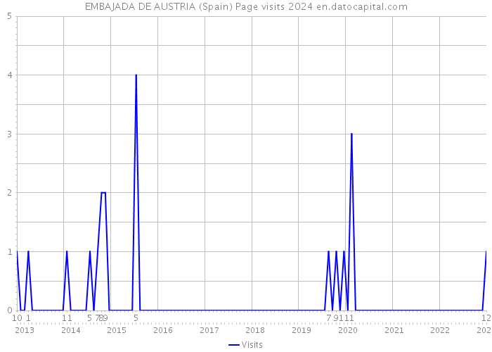EMBAJADA DE AUSTRIA (Spain) Page visits 2024 