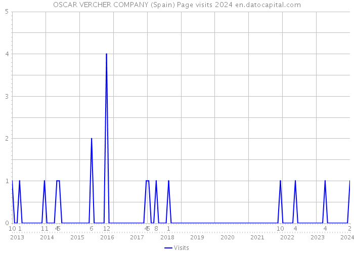 OSCAR VERCHER COMPANY (Spain) Page visits 2024 