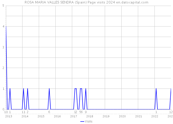 ROSA MARIA VALLES SENDRA (Spain) Page visits 2024 