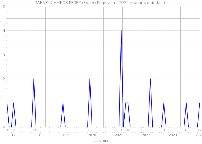 RAFAEL CAMPOS PEREZ (Spain) Page visits 2024 