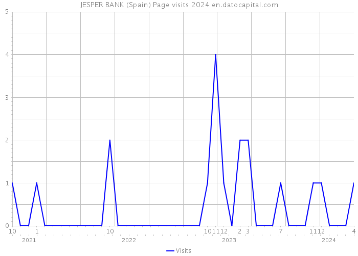 JESPER BANK (Spain) Page visits 2024 