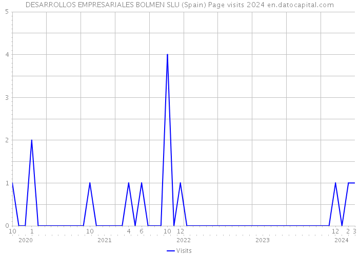 DESARROLLOS EMPRESARIALES BOLMEN SLU (Spain) Page visits 2024 