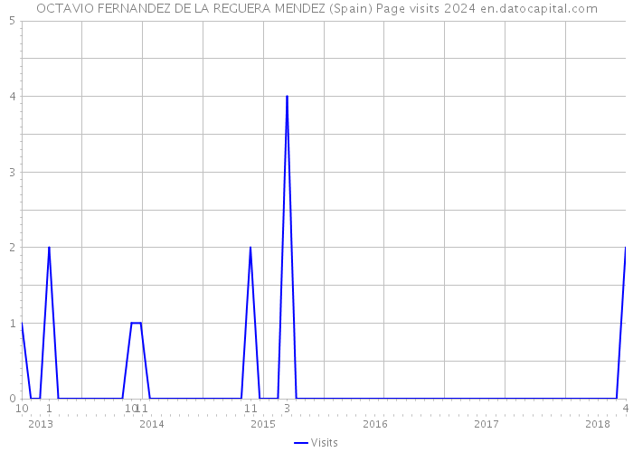 OCTAVIO FERNANDEZ DE LA REGUERA MENDEZ (Spain) Page visits 2024 