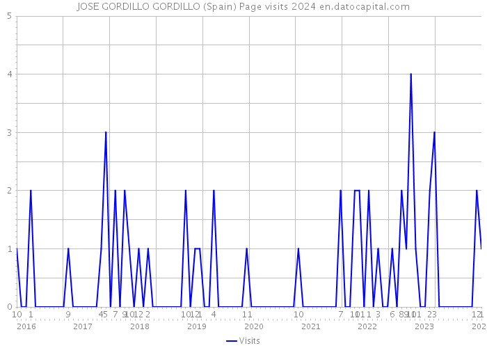JOSE GORDILLO GORDILLO (Spain) Page visits 2024 