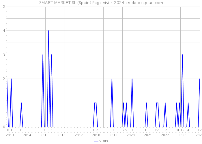 SMART MARKET SL (Spain) Page visits 2024 