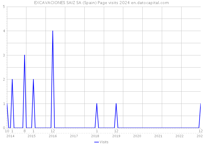 EXCAVACIONES SAIZ SA (Spain) Page visits 2024 