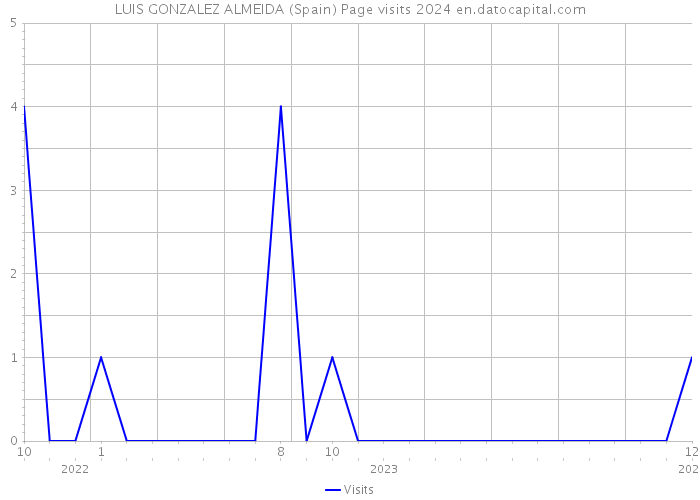 LUIS GONZALEZ ALMEIDA (Spain) Page visits 2024 