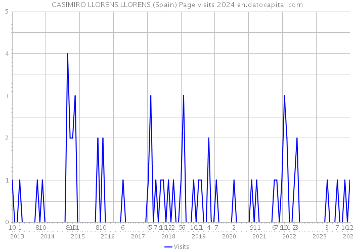 CASIMIRO LLORENS LLORENS (Spain) Page visits 2024 