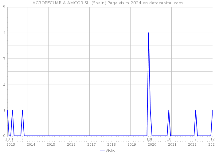 AGROPECUARIA AMCOR SL. (Spain) Page visits 2024 