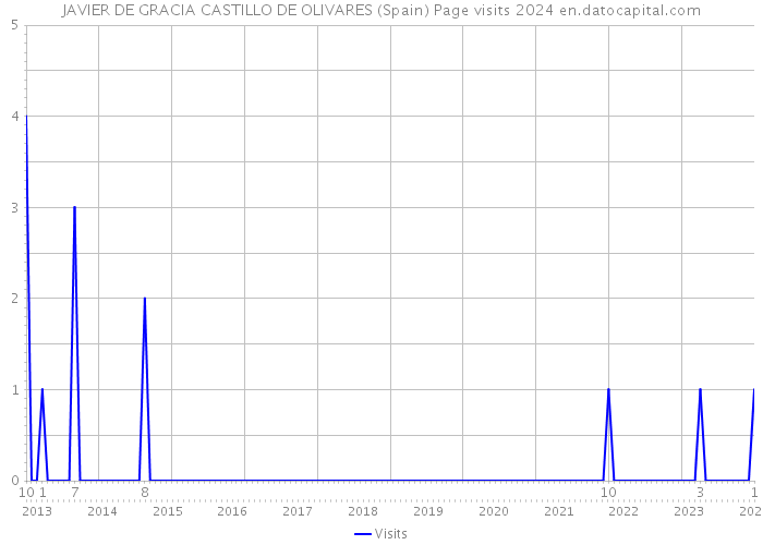 JAVIER DE GRACIA CASTILLO DE OLIVARES (Spain) Page visits 2024 