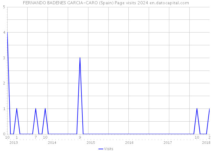 FERNANDO BADENES GARCIA-CARO (Spain) Page visits 2024 