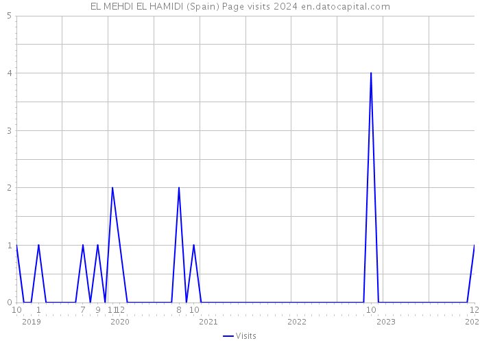 EL MEHDI EL HAMIDI (Spain) Page visits 2024 