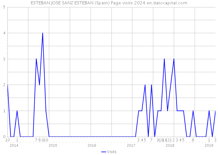 ESTEBAN JOSE SANZ ESTEBAN (Spain) Page visits 2024 