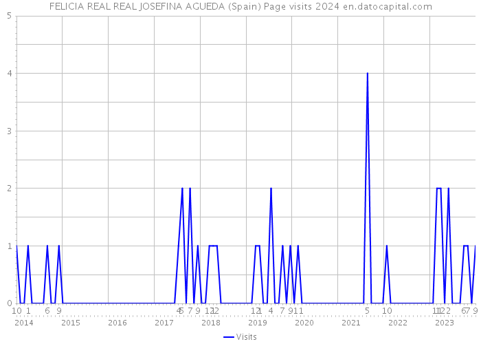 FELICIA REAL REAL JOSEFINA AGUEDA (Spain) Page visits 2024 