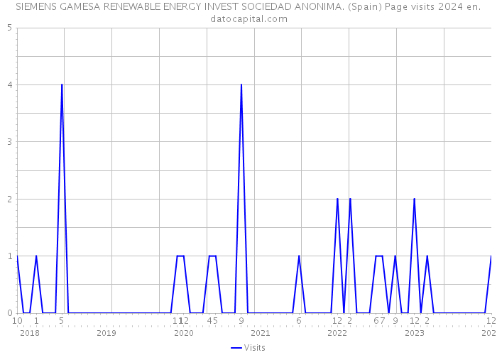 SIEMENS GAMESA RENEWABLE ENERGY INVEST SOCIEDAD ANONIMA. (Spain) Page visits 2024 