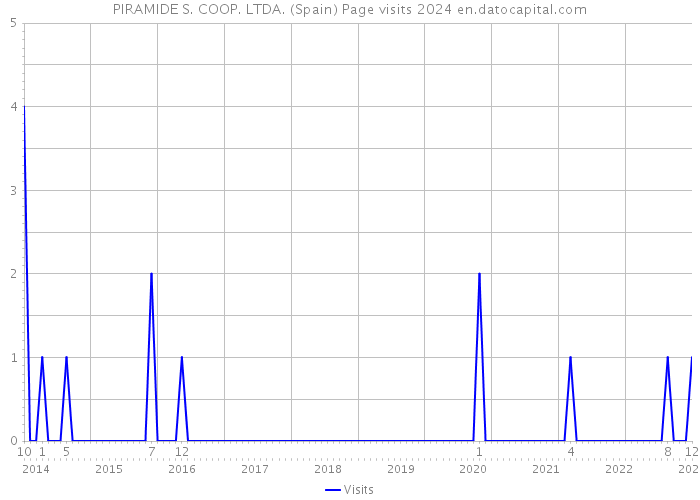 PIRAMIDE S. COOP. LTDA. (Spain) Page visits 2024 
