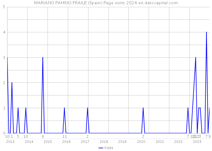 MARIANO PAHINO FRAILE (Spain) Page visits 2024 