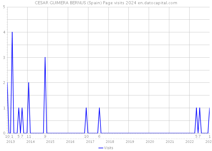 CESAR GUIMERA BERNUS (Spain) Page visits 2024 