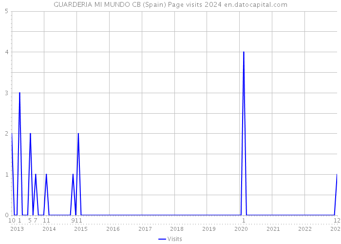 GUARDERIA MI MUNDO CB (Spain) Page visits 2024 