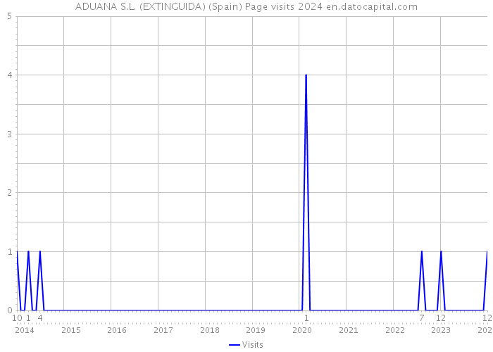 ADUANA S.L. (EXTINGUIDA) (Spain) Page visits 2024 