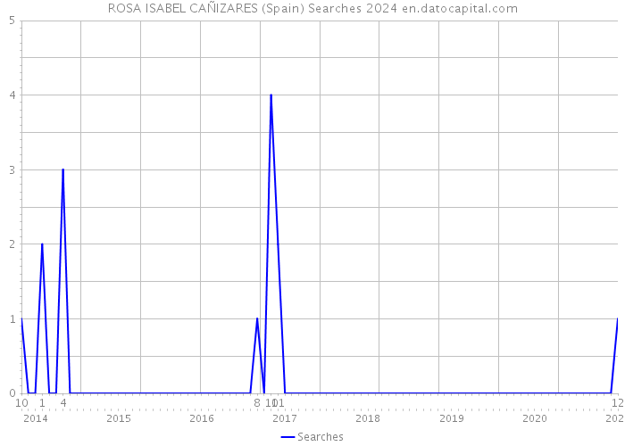 ROSA ISABEL CAÑIZARES (Spain) Searches 2024 