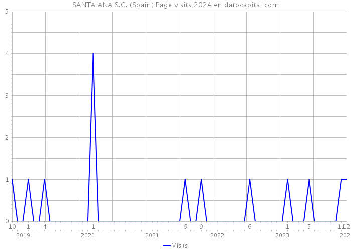 SANTA ANA S.C. (Spain) Page visits 2024 