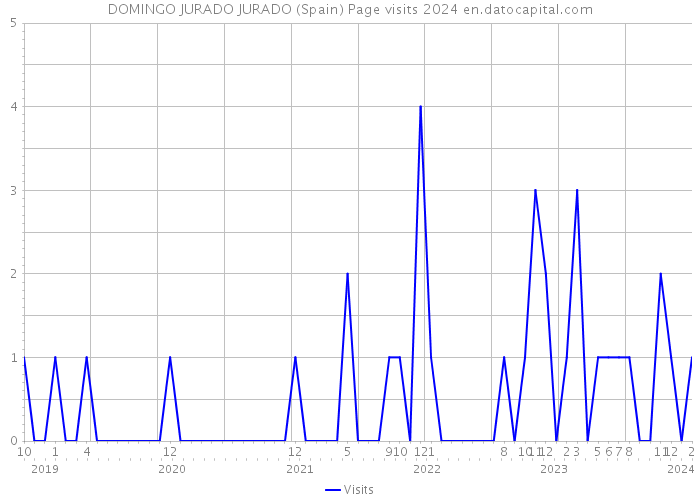 DOMINGO JURADO JURADO (Spain) Page visits 2024 