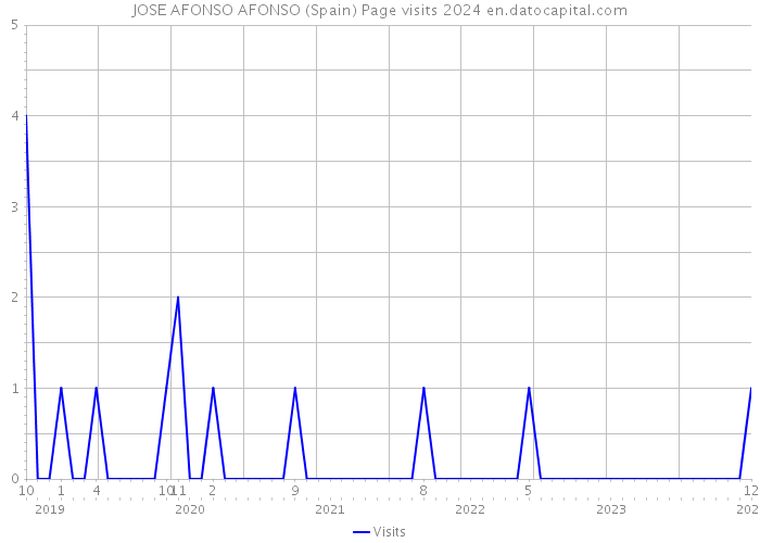 JOSE AFONSO AFONSO (Spain) Page visits 2024 